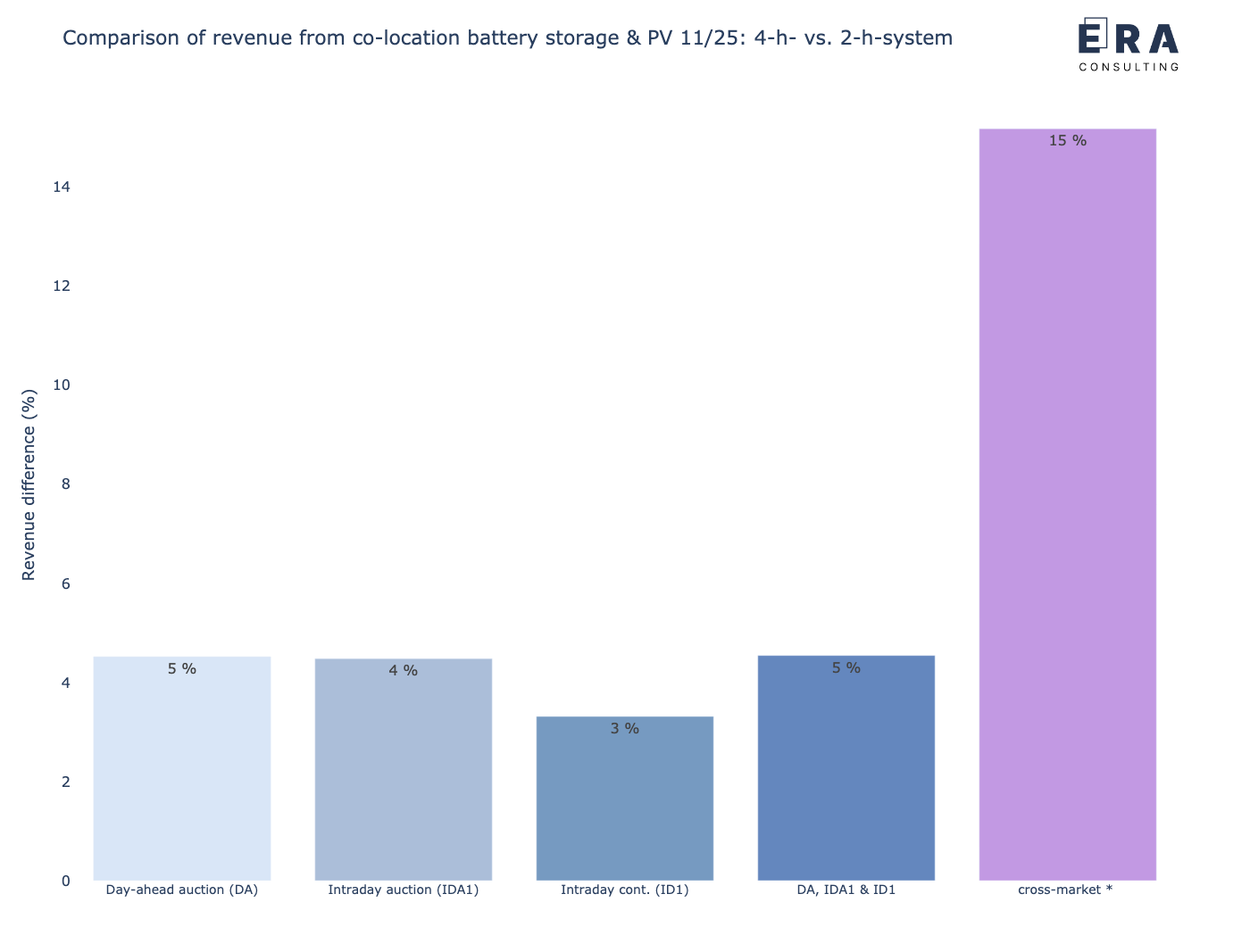 Vergleich der potenziellen gemeinsamen Erlöse eines co-location Batteriespeichers in Kombination mit einem PV-Park mit einer 4-h-Auslegung vs. 2-h-Auslegung im November 2025 [* durchschnittliche Leistungspreise]