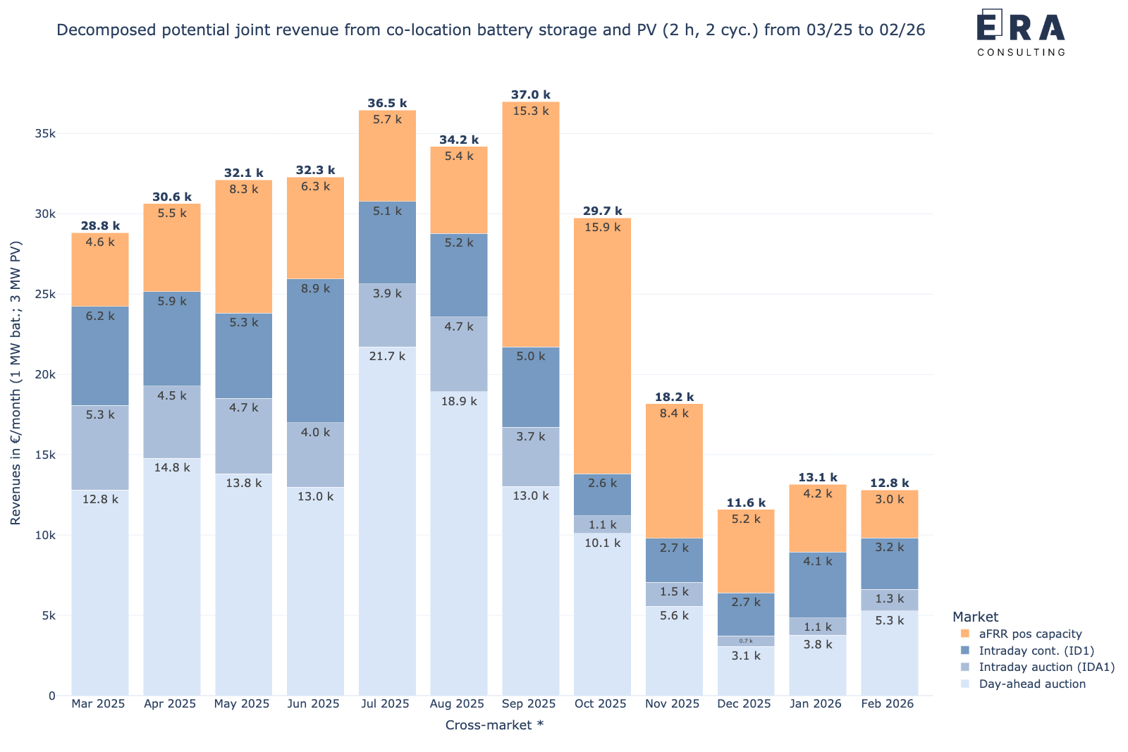 Potenzielle gemeinsame monatliche Erlöse des Speichers in co-location mit PV durch die cross-market-Strategie von März 2025 bis Februar 2026, nach Einzelmärkten aufgelöst [*: durchschnittliche aFRR-Leistungspreise]