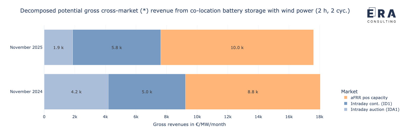 Potenzielle Bruttoerlöse des Speichers in co-location mit Windenergie durch die cross-market-Strategie im November 2025 und im November 2024, nach Einzelmärkten aufgelöst [* durchschnittliche aFRR-Leistungspreise]