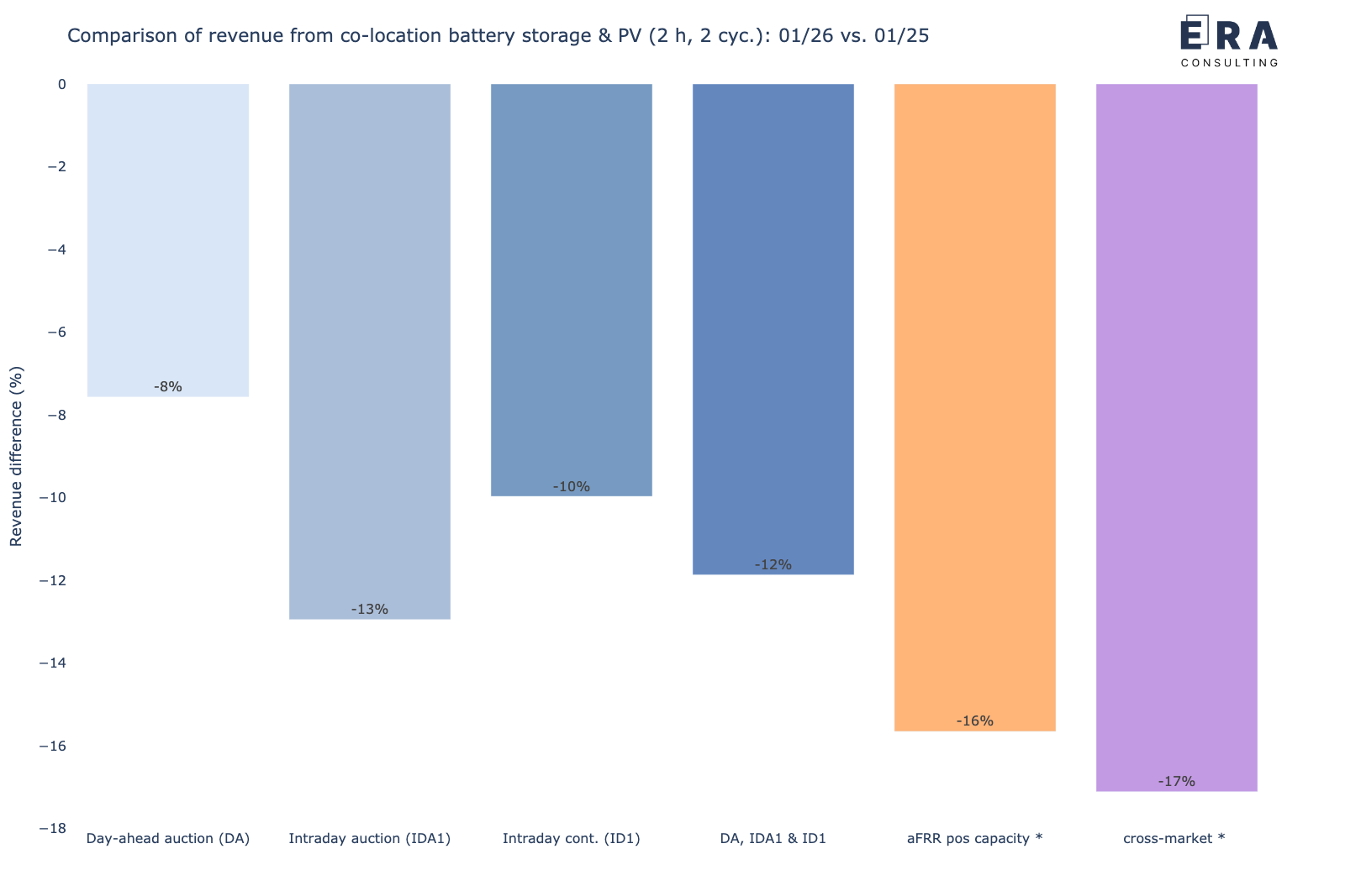Veränderung der gemeinsamen Erlöspotenziale eines co-location Batteriespeichers mit einem PV-Park in den verschiedenen Märkten für Januar 2026 vs. Januar 2025 [*: durchschnittliche Leistungspreise]