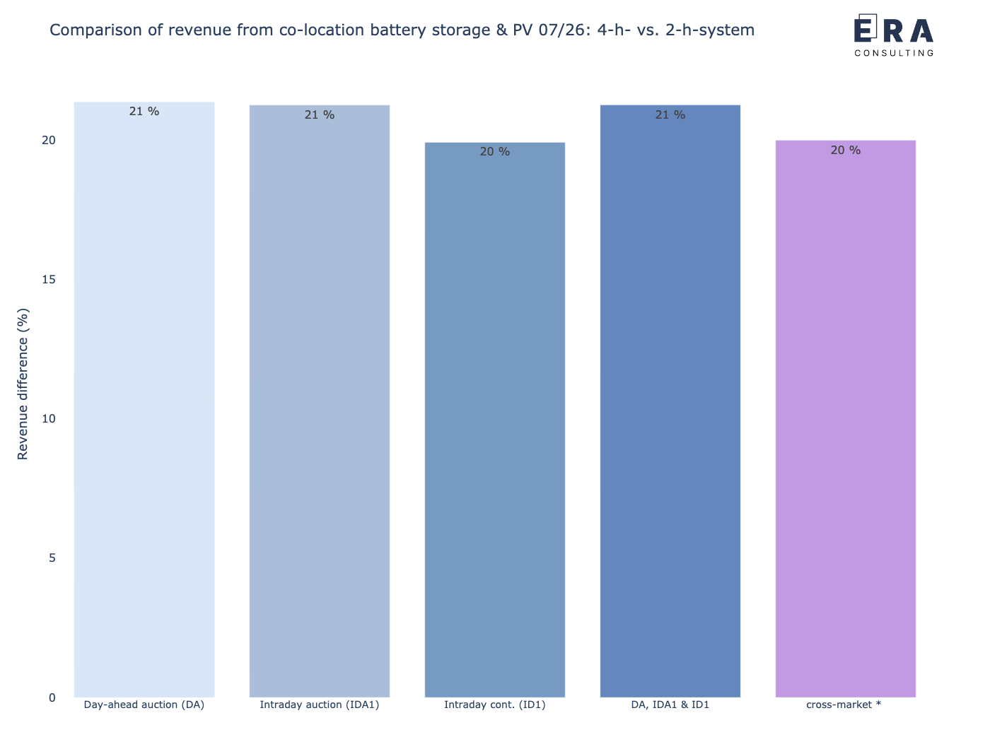 Vergleich der potenziellen gemeinsamen Erlöse eines co-location Batteriespeichers in Kombination mit einem PV-Park mit einer 4-h-Auslegung vs. 2-h-Auslegung im Juli 2026 [* durchschnittliche Leistungspreise]