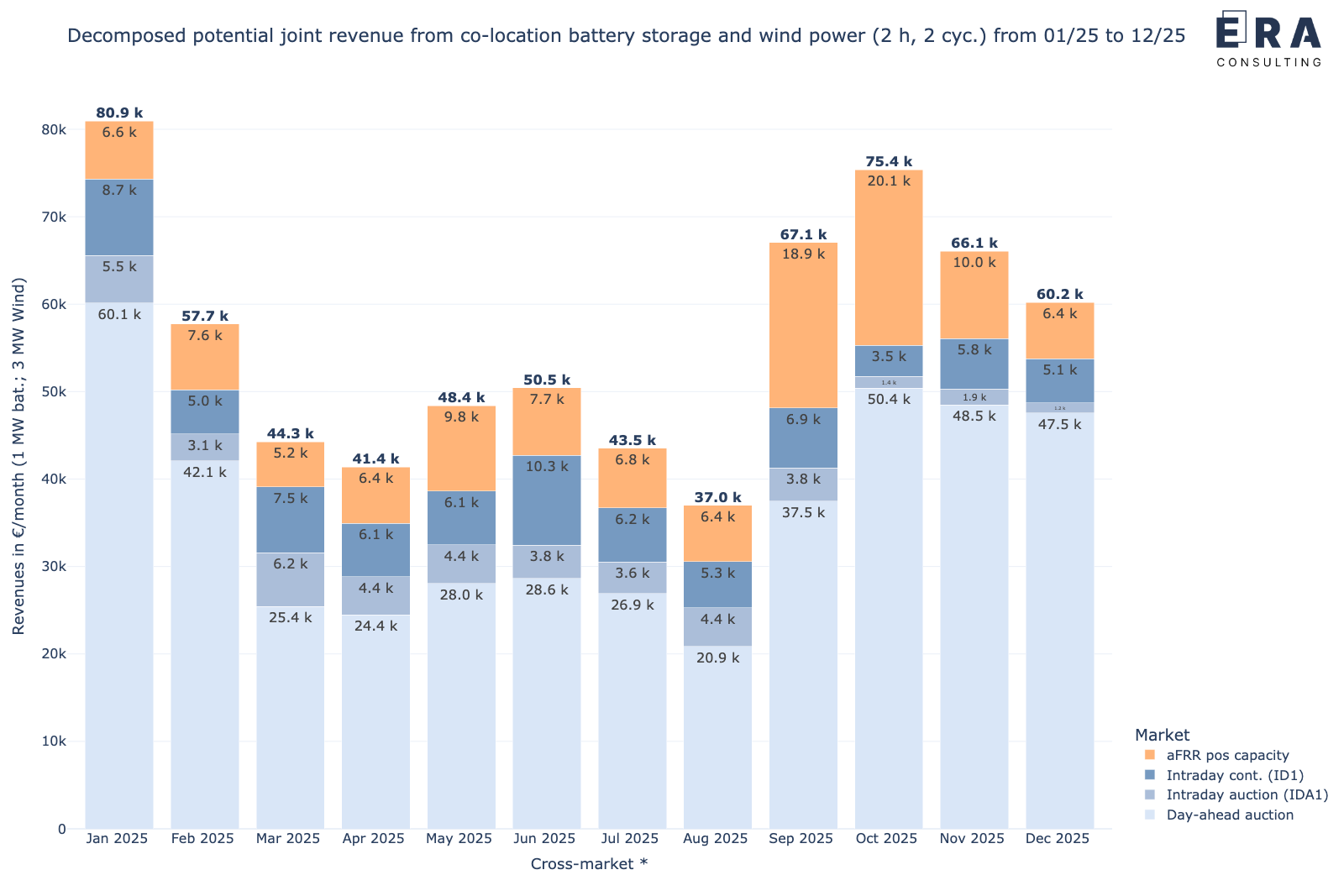 Potenzielle Erlöse der Anlagenkombination eines Batteriespeichers mit einem Windpark durch die cross-market-Strategie, nach Einzelmärkten aufgelöst in den einzelnen Monaten in 2025 [* durchschnittliche aFRR-Leistungspreise]