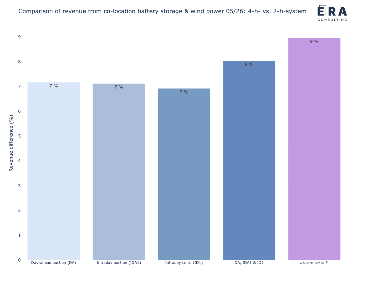 Vergleich der potenziellen gemeinsamen Erlöse eines co-location Batteriespeichers und eines Windparks mit einer 4-h-Auslegung vs. 2-h-Auslegung im Mai 2026 [*: durchschnittliche Leistungspreise]