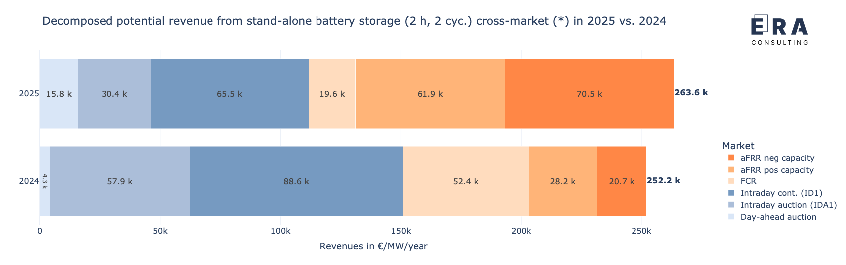 Potenzielle Erlöse der cross-market-Strategie, nach Einzelmärkten aufgelöst in 2025 und 2024 [* durchschnittliche aFRR-Leistungspreise]