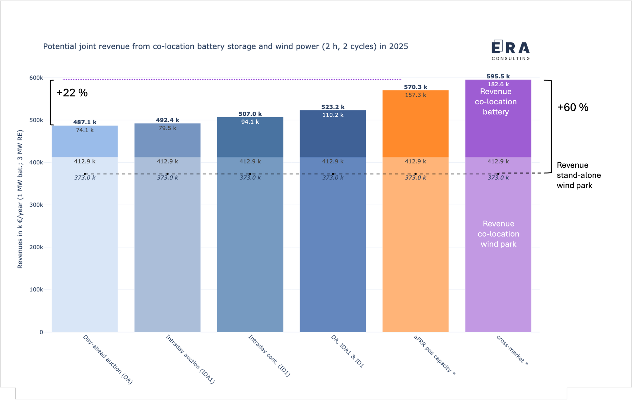 Berechnungsergebnisse zu den möglichen gemeinsamen Erlösen (backtesting) eines 1 MW/2 MWh co-location Batteriespeichers in Kombination mit einem 3 MW Windpark (nach InnAusV) an den deutschen Strommärkten in 2025