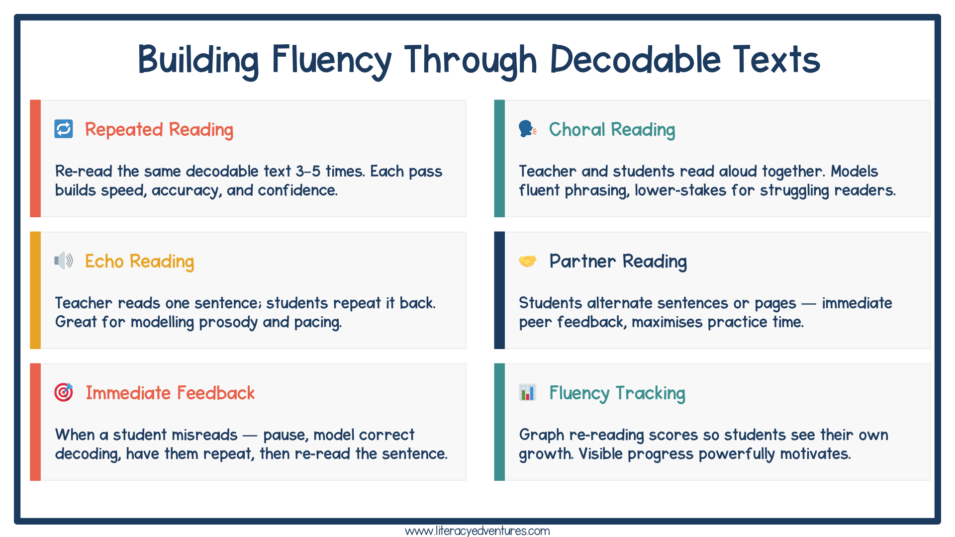 Graphic showing fluency routines using decodable texts including repeated reading echo reading partner reading and feedback strategies.