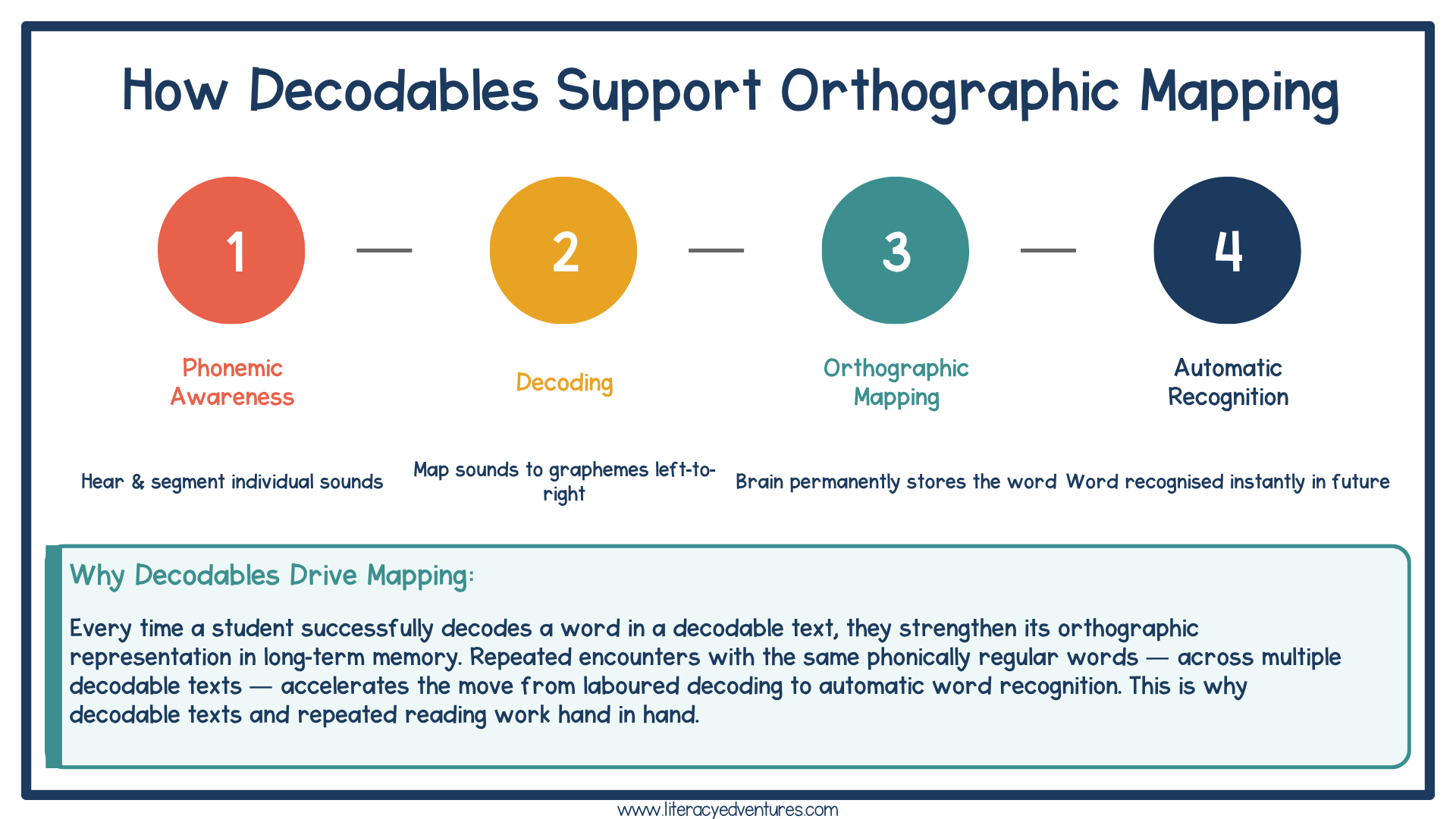 Three-step routine for using decodable texts including warm-up, reading time, and follow-up activities for phonics practice.