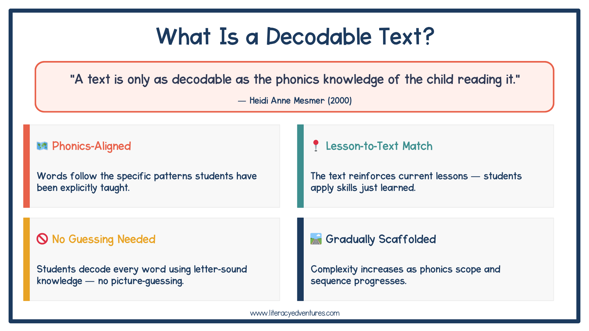 Example of a decodable text aligned to phonics instruction showing students applying letter-sound patterns to read connected text.