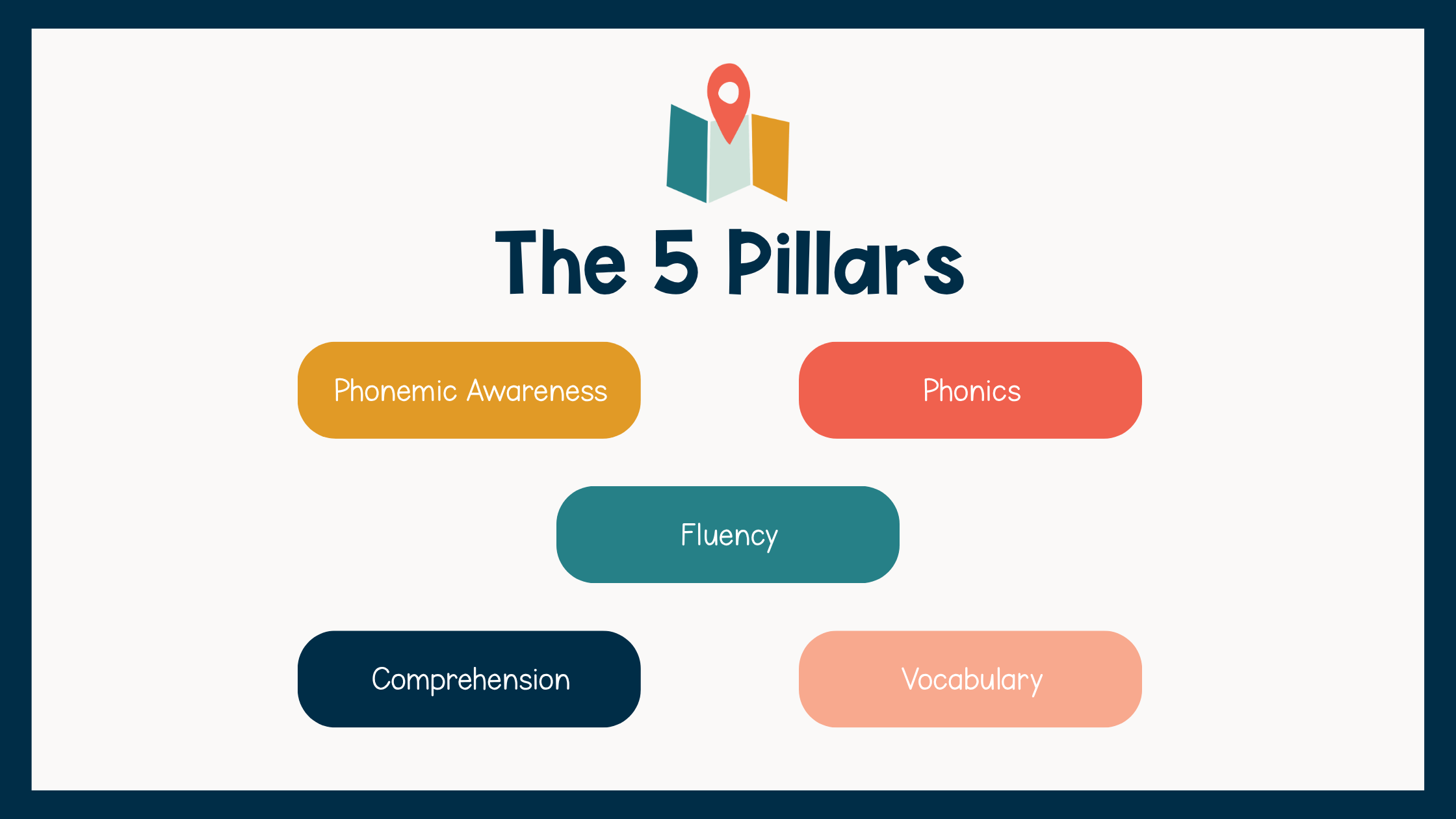 The five pillars of reading instruction: phonemic awareness, phonics, fluency, vocabulary, and comprehension.