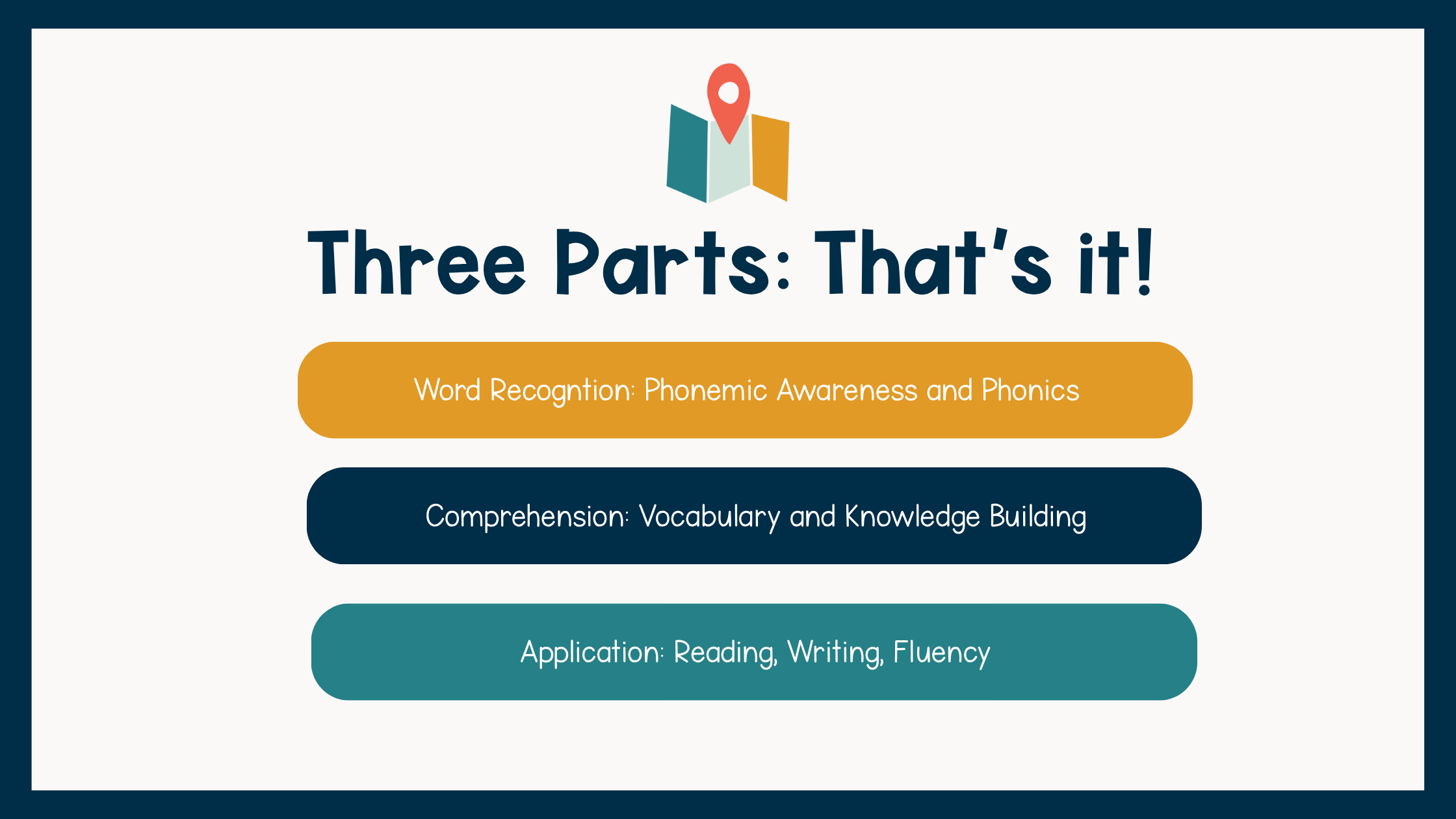 Simple literacy block structure including word recognition, language comprehension, and application through reading and writing.