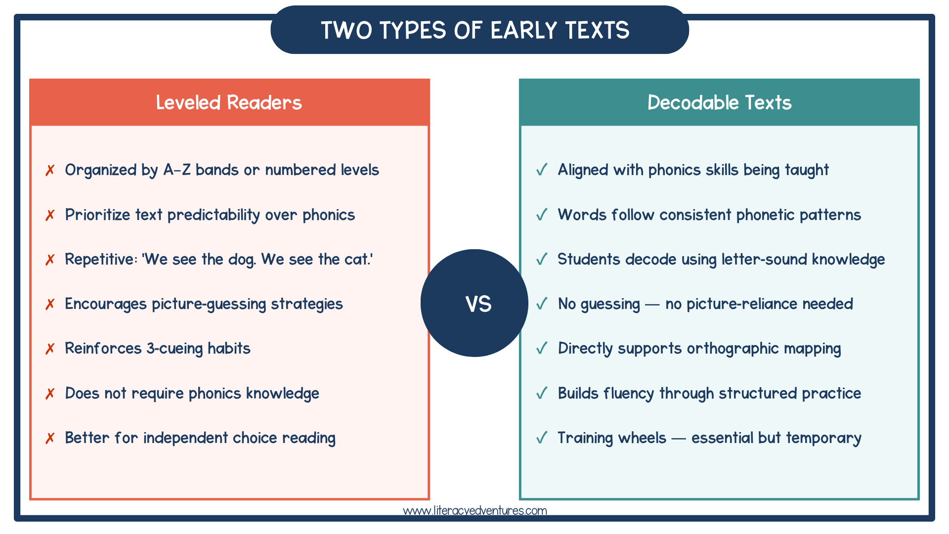 Comparison between decodable texts and leveled readers highlighting decoding versus guessing strategies in early reading.