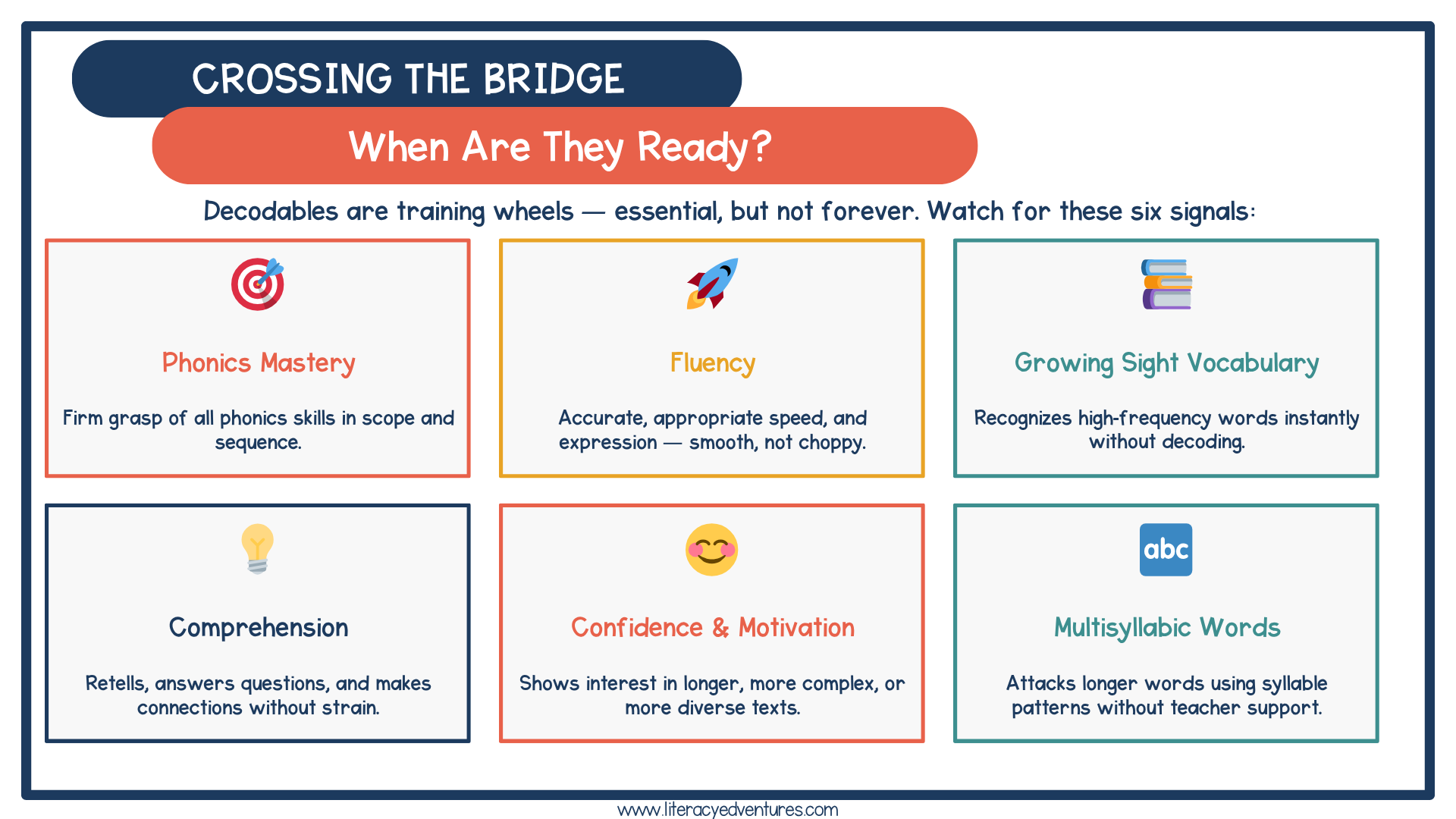 Graphic showing when students are ready to move from decodable texts including phonics mastery fluency sight word recognition comprehension and multisyllabic decoding.