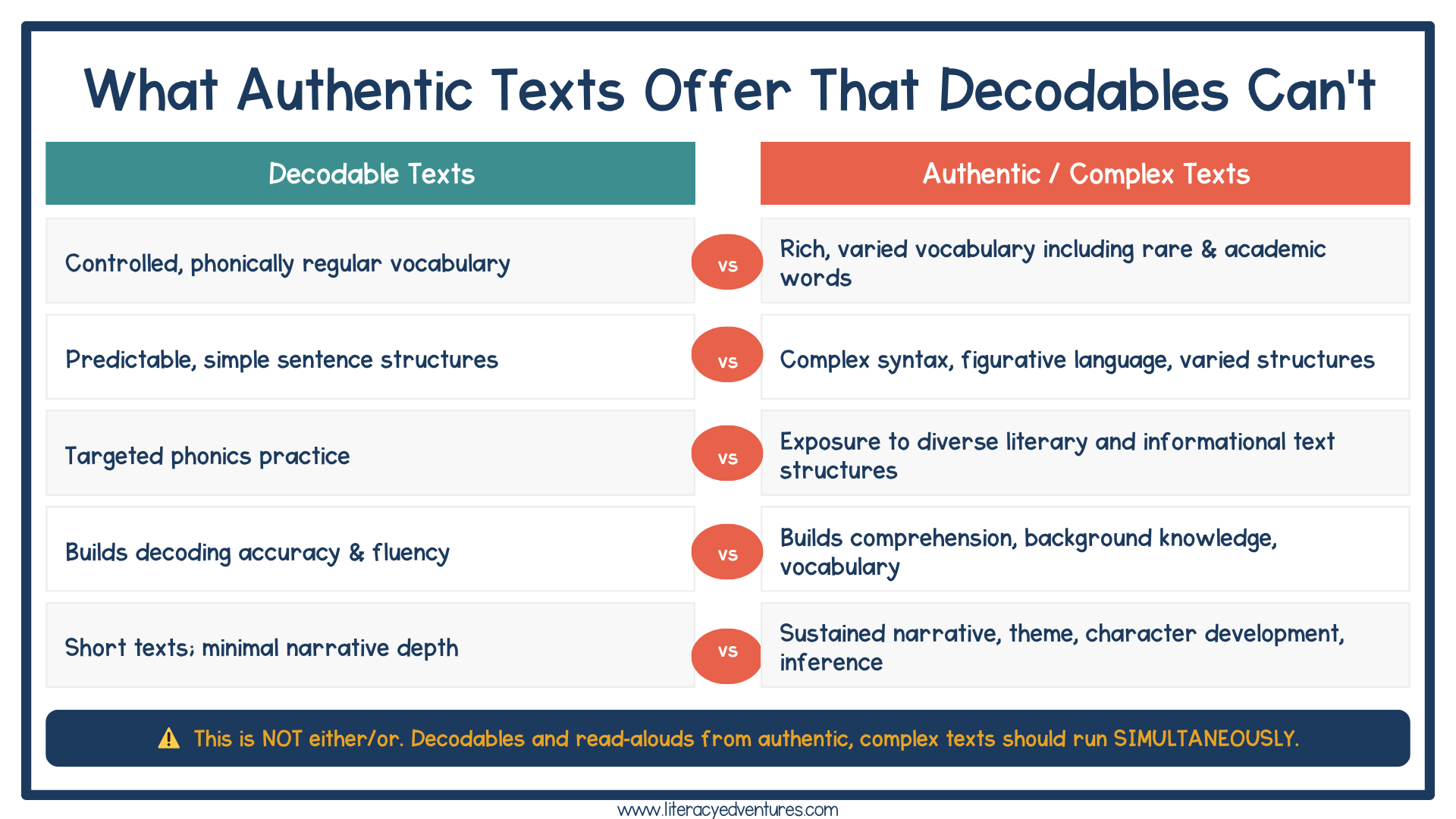 Comparison of decodable texts and authentic texts showing differences in phonics practice vocabulary sentence structure and comprehension development.