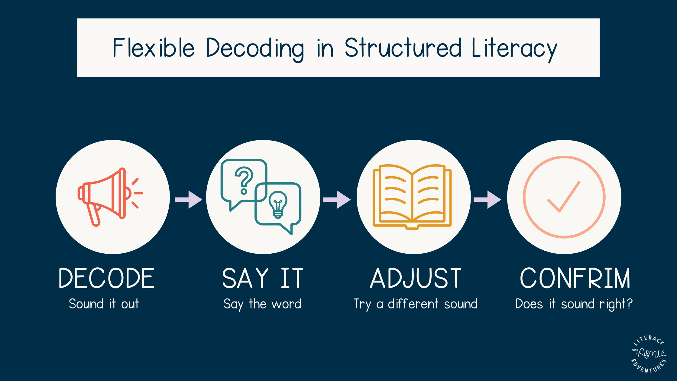 Flexible decoding process showing decode adjust confirm sequence in reading instruction
