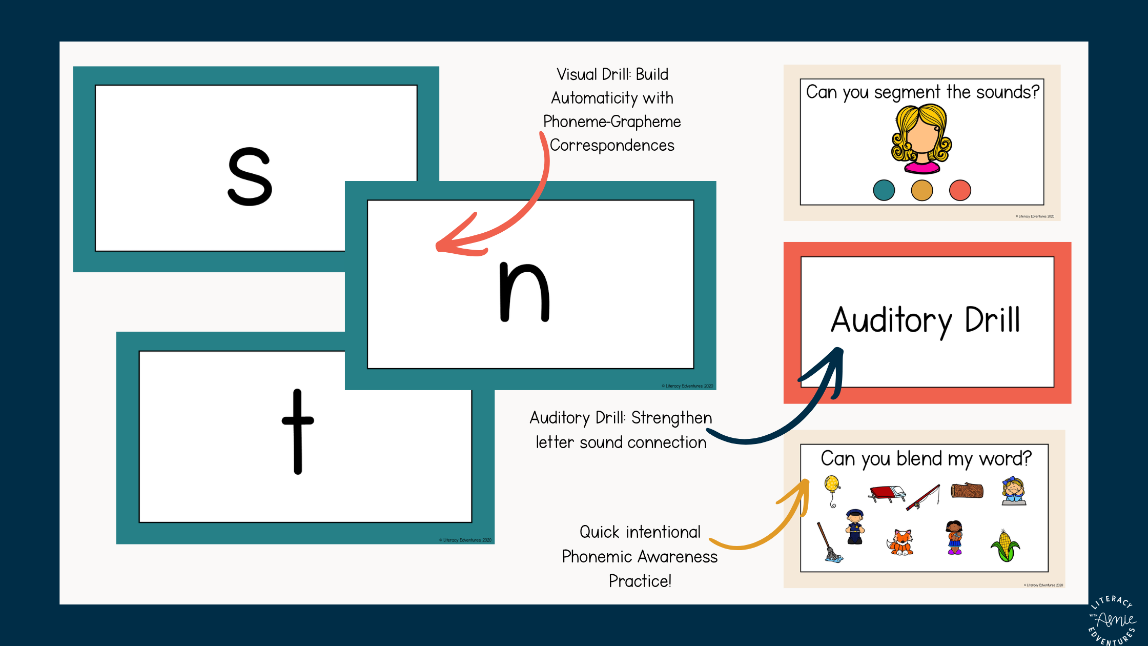 Daily phonics lesson slides that include cumulative review, phonemic awareness, word reading, dictation, and connected text for effective Tier 1 phonics instruction.