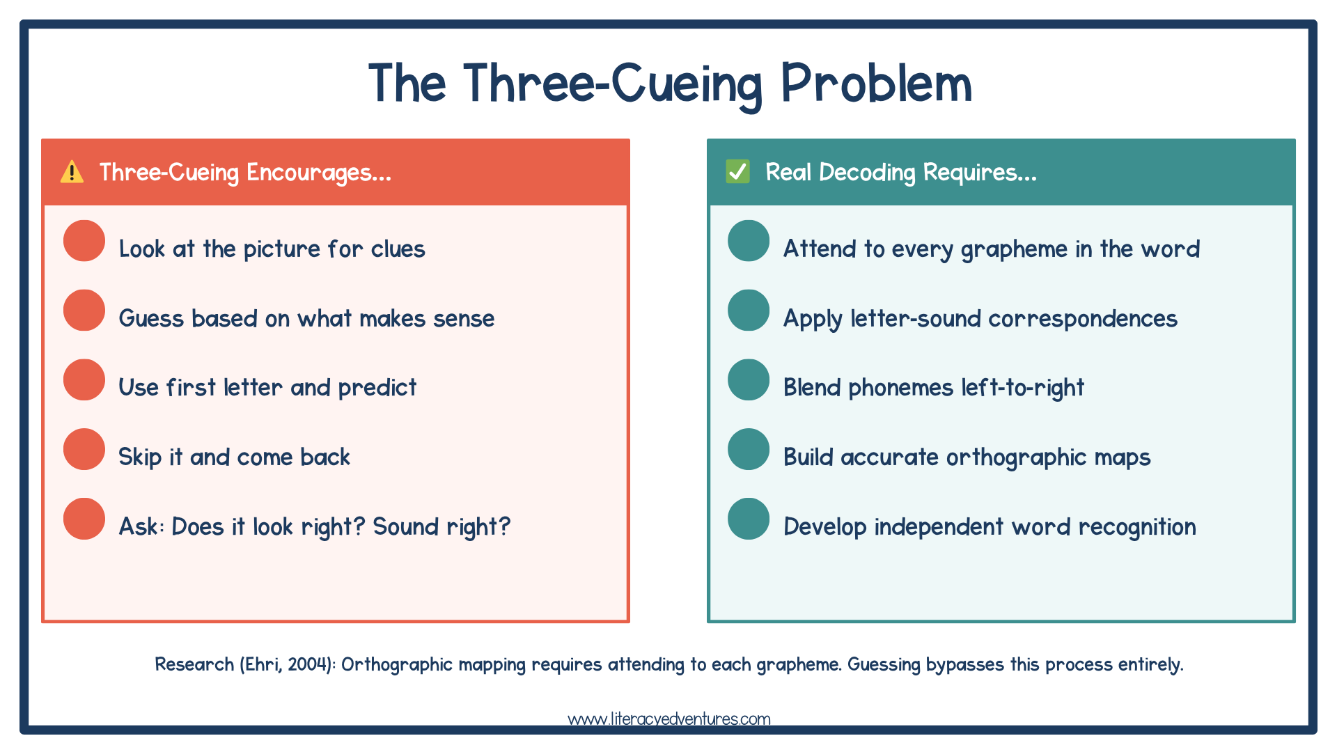 Comparison of three-cueing reading strategies versus decoding showing how guessing differs from attending to graphemes blending sounds and building orthographic mapping.
