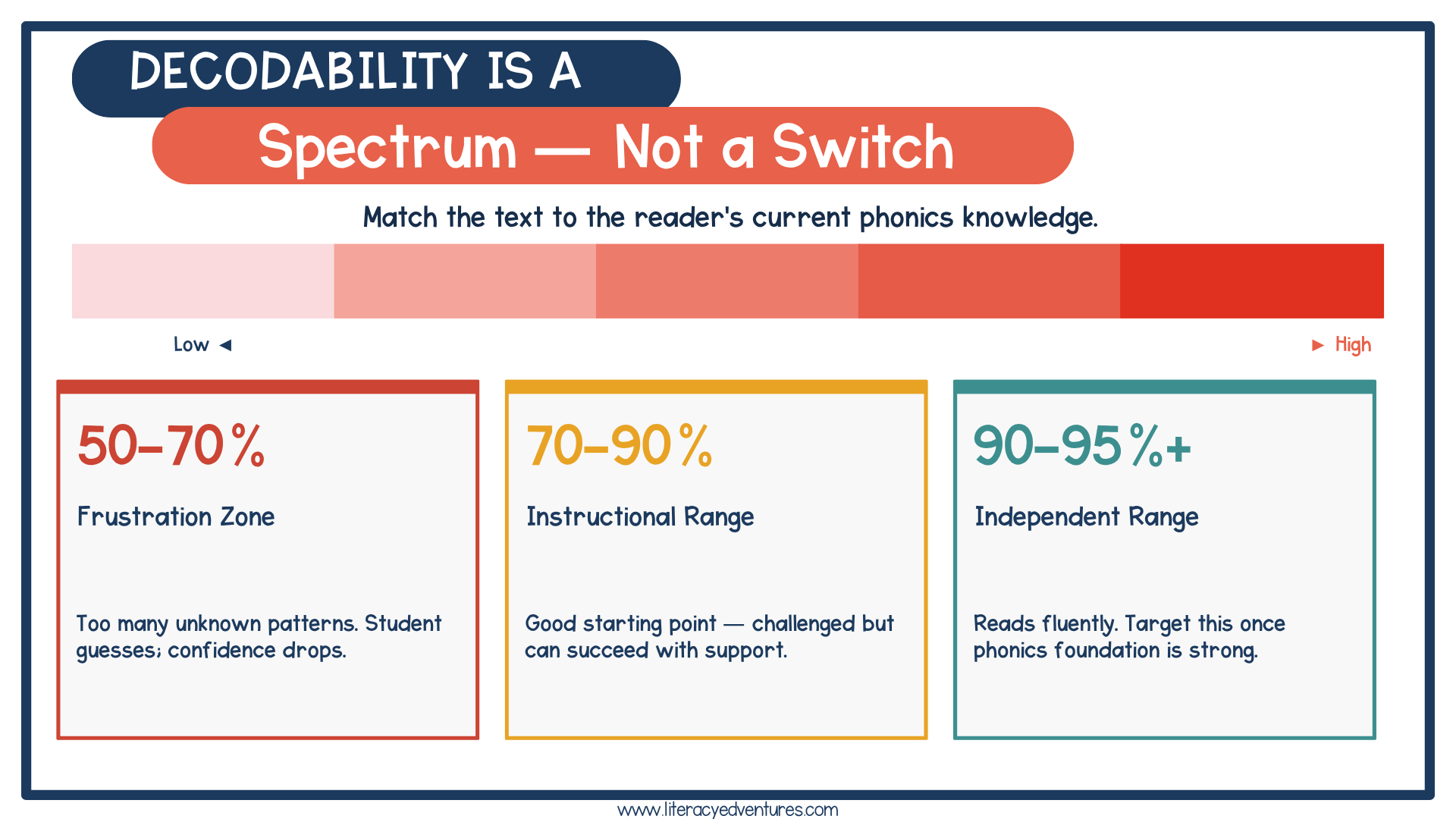 Chart showing levels of decodability from 50 to 95 percent and how it impacts student reading success and accuracy.