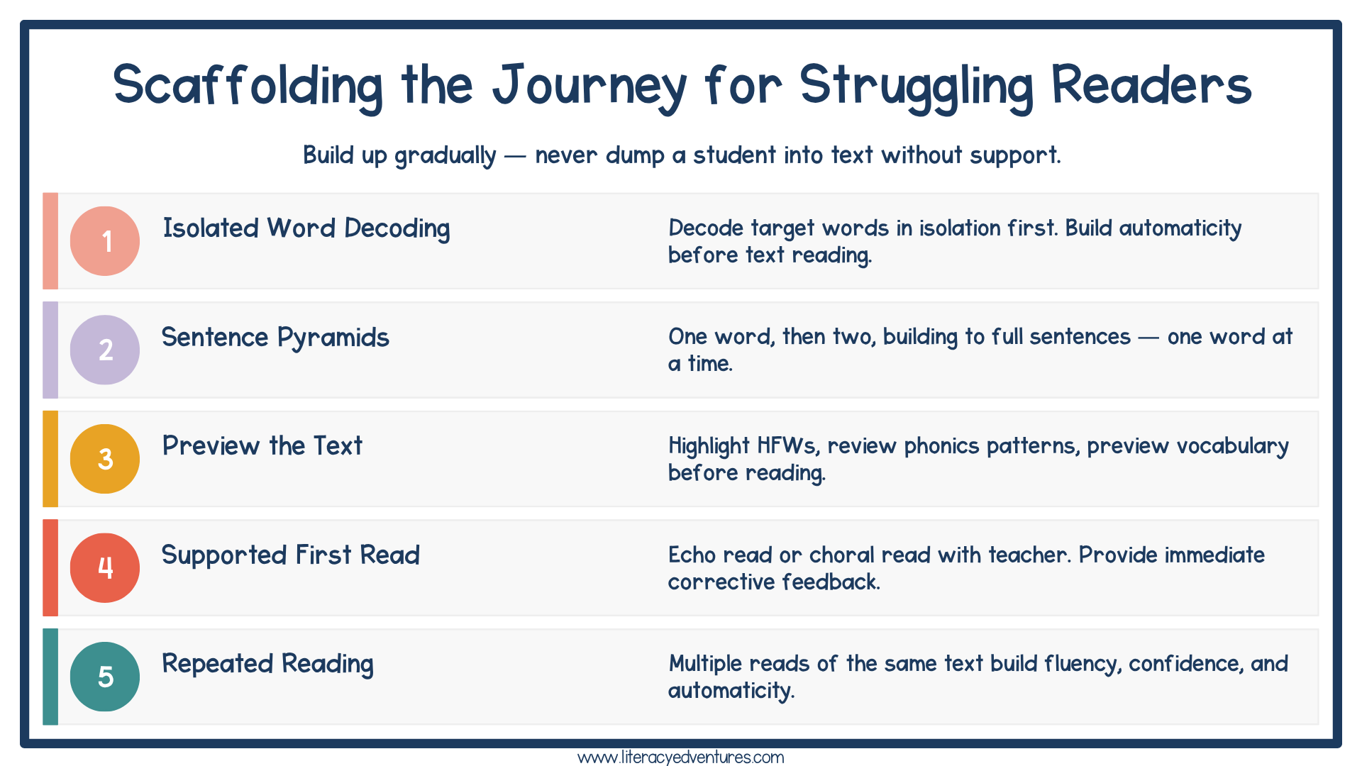 Instructional supports for struggling readers including sentence pyramids echo reading and repeated reading with decodable texts.