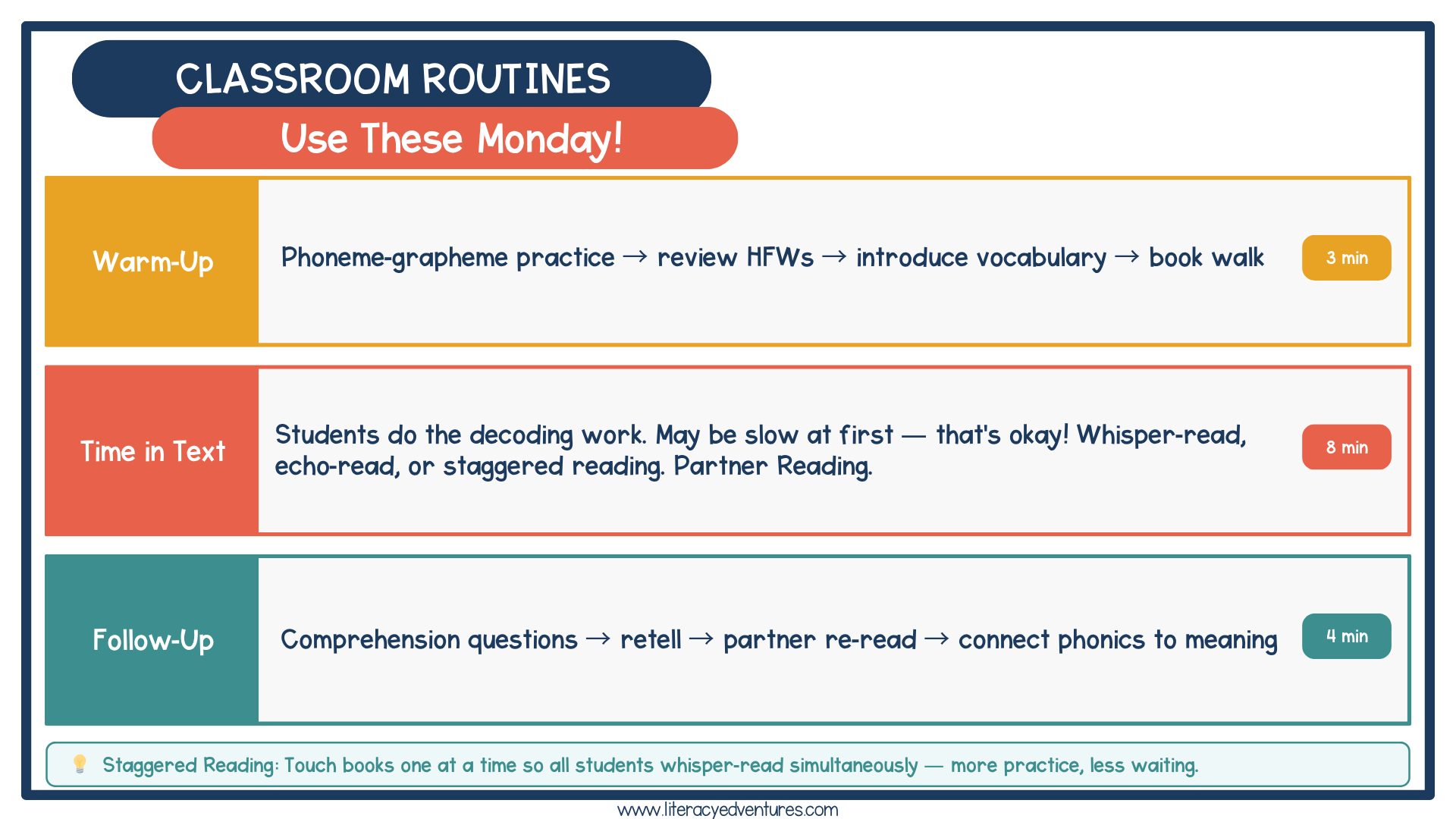 Visual of a small group reading routine using decodable texts including phonics warm-up reading and follow-up activities.