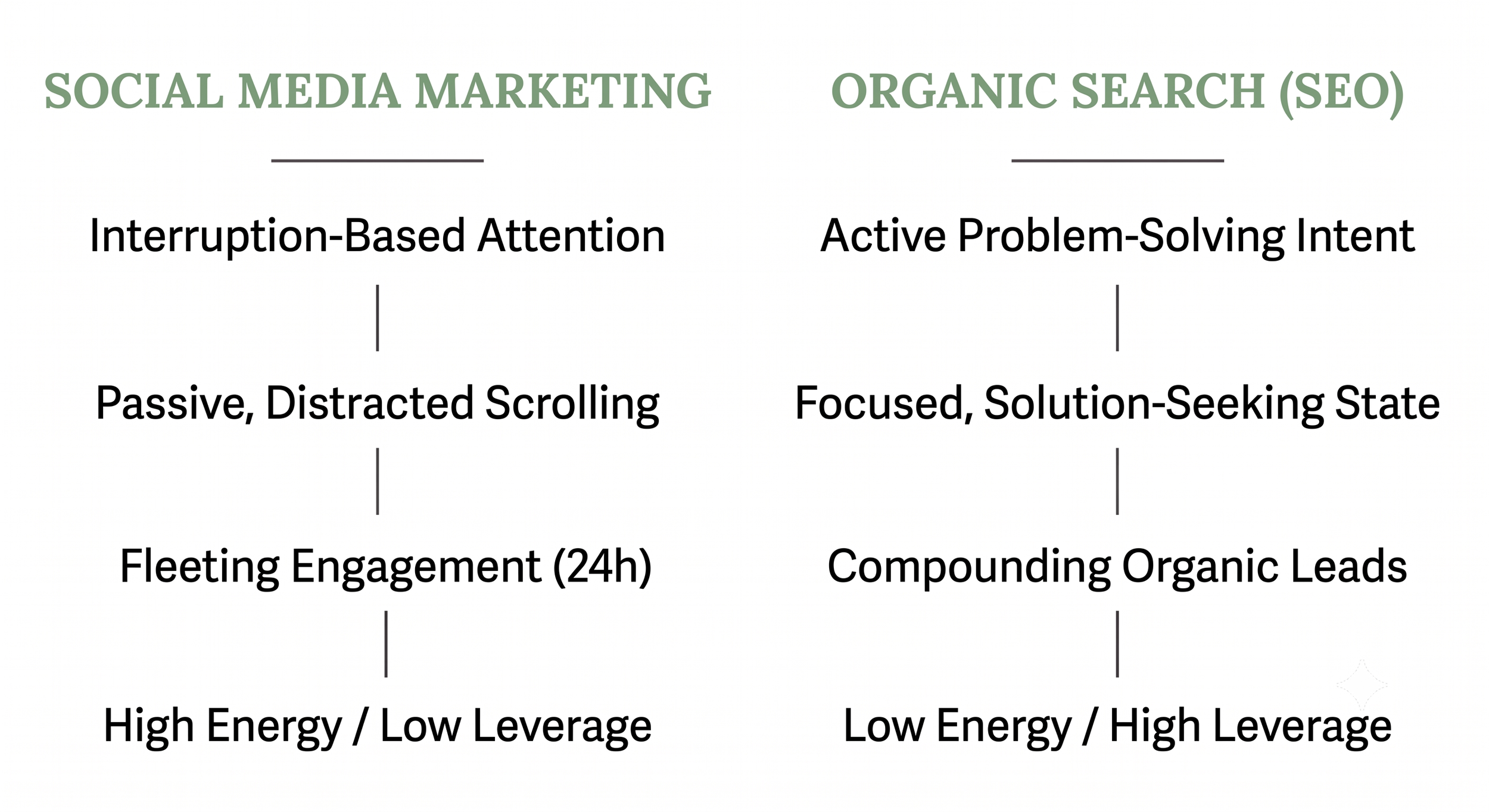 Chart comparing user intent in Social Media Marketing versus Organic Search SEO.