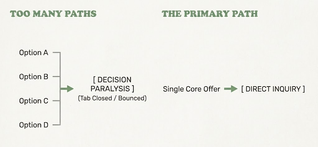 Diagram: Many options cause decision paralysis; a single offer leads to direct inquiries.