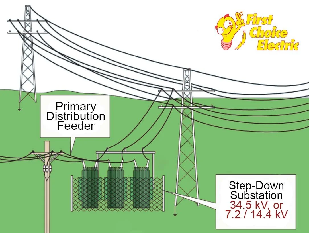 Transmission Lines to Step-Down Substation to Primary Distribution Feeders
