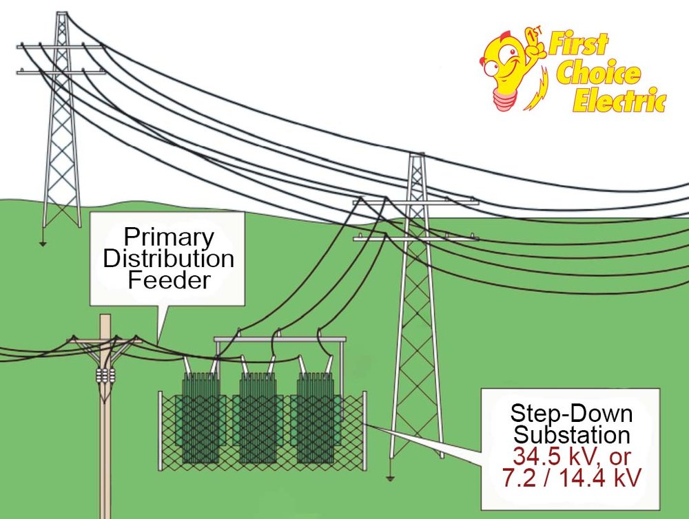 Transmission Lines to Step-Down Substation to Primary Distribution Feeders