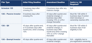 Schedule 13D vs Schedule 13G: Deadlines, Requirements & Filing Guide ...