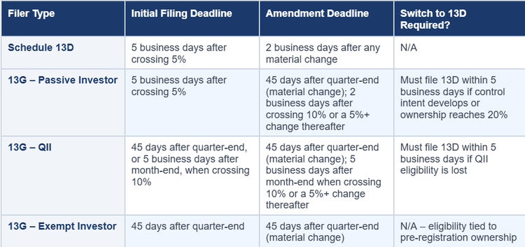 Schedule 13D vs Schedule 13G: Deadlines, Requirements & Filing Guide ...