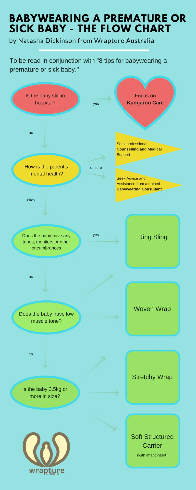 Flowchart for babywearing guidelines for premature or sick babies, created by Natasha Dickinson from Wrapture Australia. It includes decision points about hospital stay, parent's mental health, presence of tubes, muscle tone, size, and recommends different types of baby carriers based on the answers.