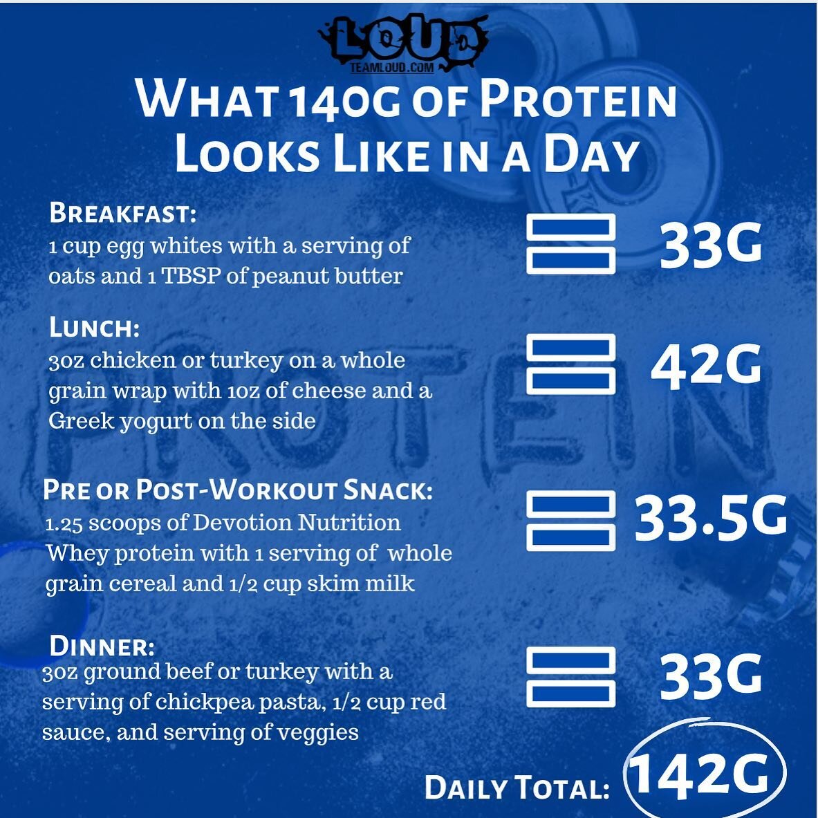 Getting in adequate protein, for most, is HARD. Protein is 100% the most important part of our diet, and the most neglected macronutrient of the three. The American diet favors higher fat, moderate carb and low protein

This is a quick example of how