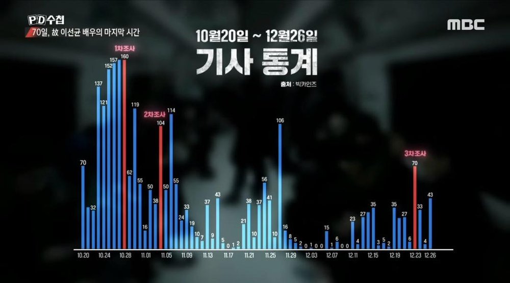  Data on how many news articles were written about Lee 