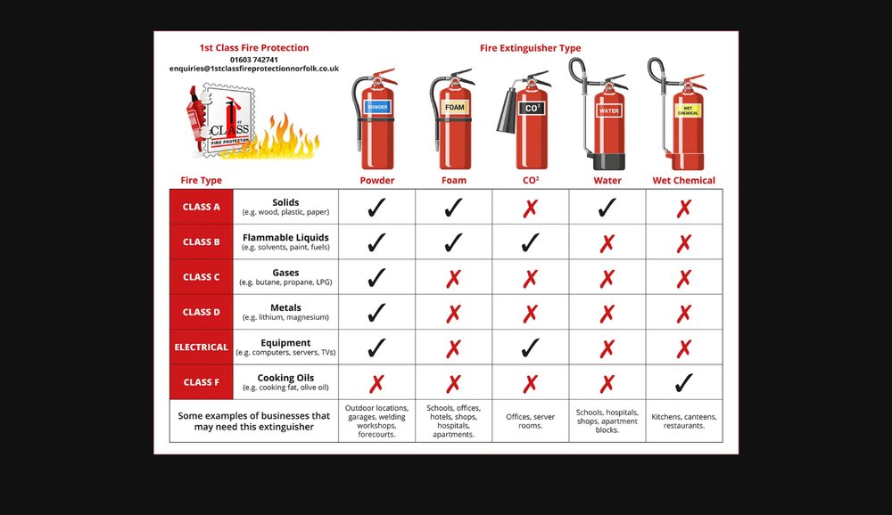  Different type of extinguisher suitable for each of those different classes of fires 