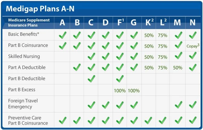 a chart of different supplement plan options