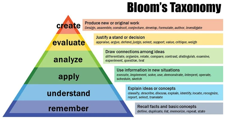 How to Create a Learning Plan (i.e., How to Learn Anything) — LearnChangeDo