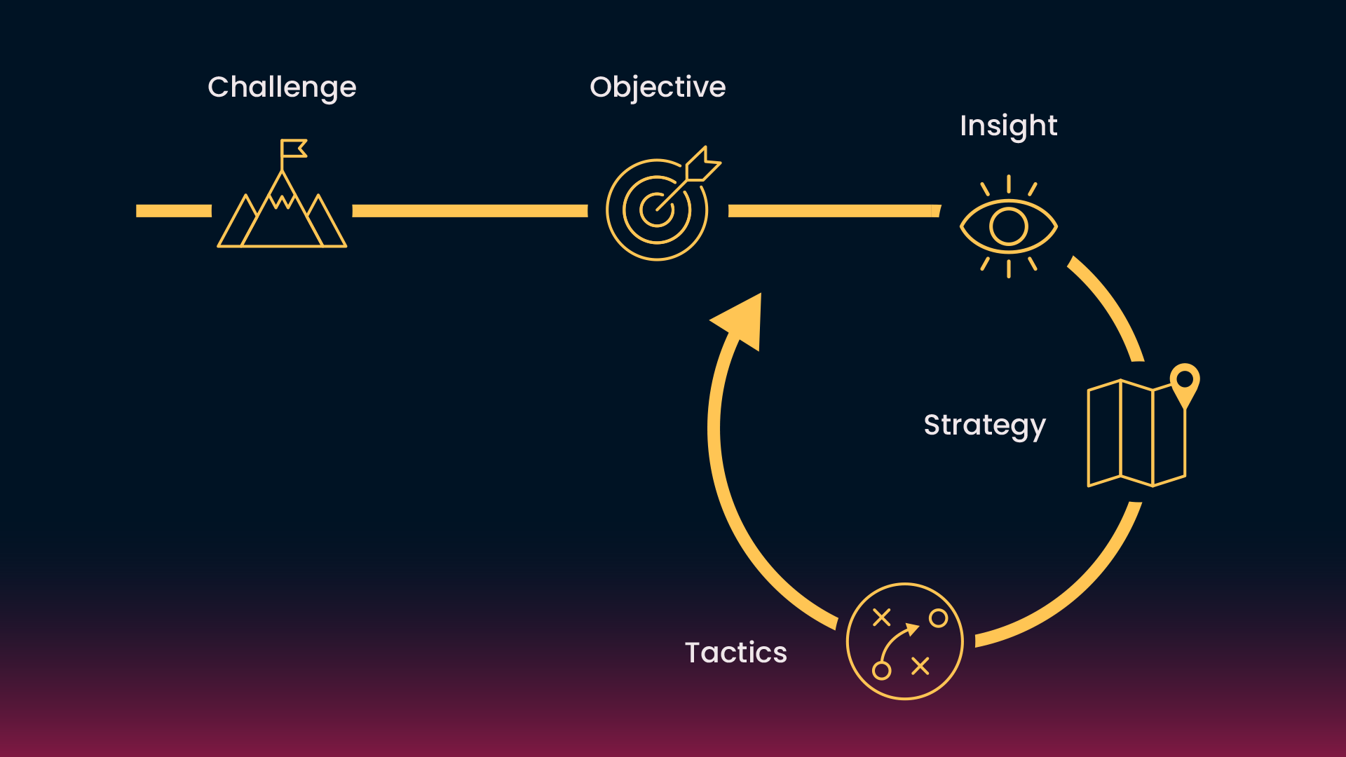 STC401-StrategyCycle.png
