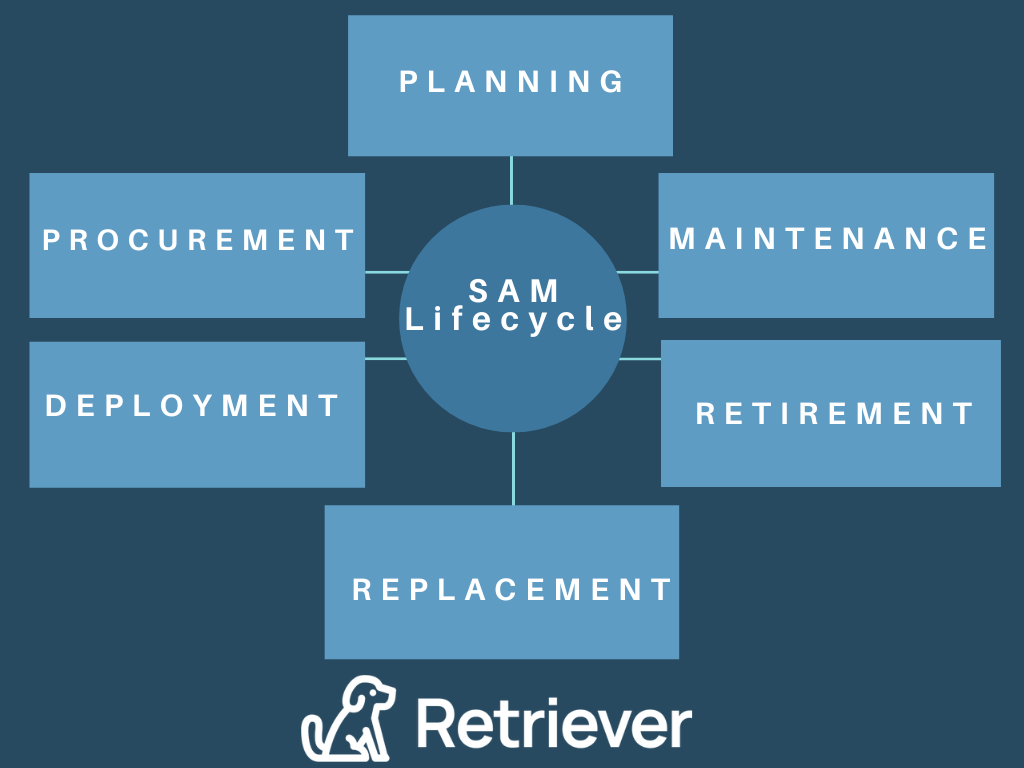 Software asset management (SAM) lifecycle showing planning, procurement, deployment, maintenance, retirement, and replacement.