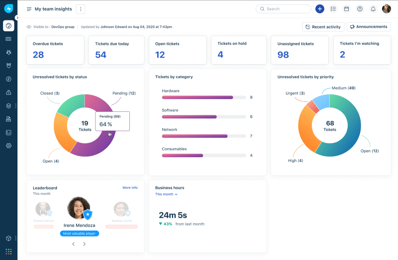 Freshservice asset management dashboard showing IT tickets and asset tracking