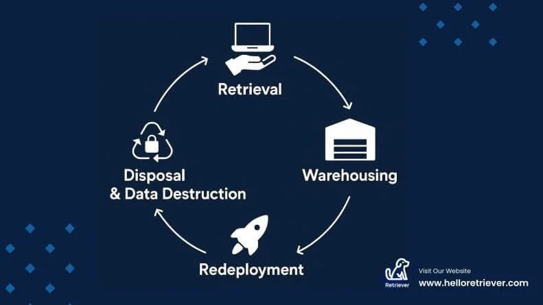 Retriever laptop lifecycle showing device retrieval, warehousing, redeployment, and disposal and data destruction