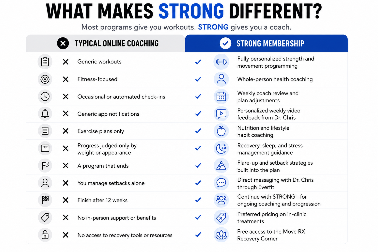 STRONG Coaching Program, Move RX