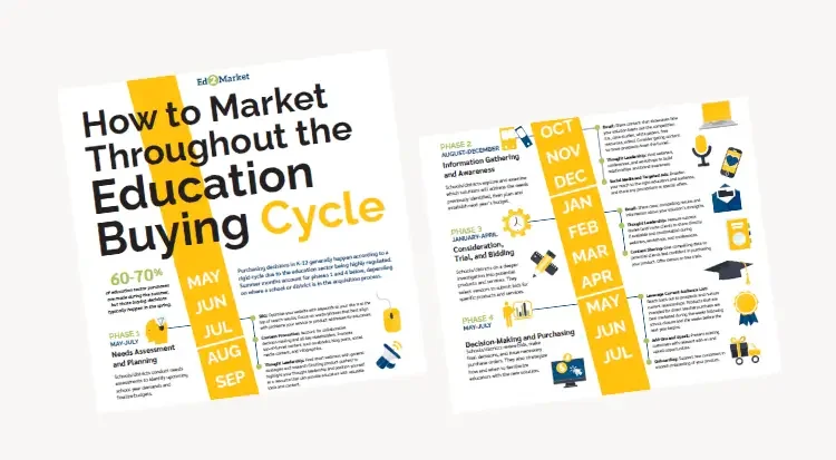 Education Buying Cycle Infographic