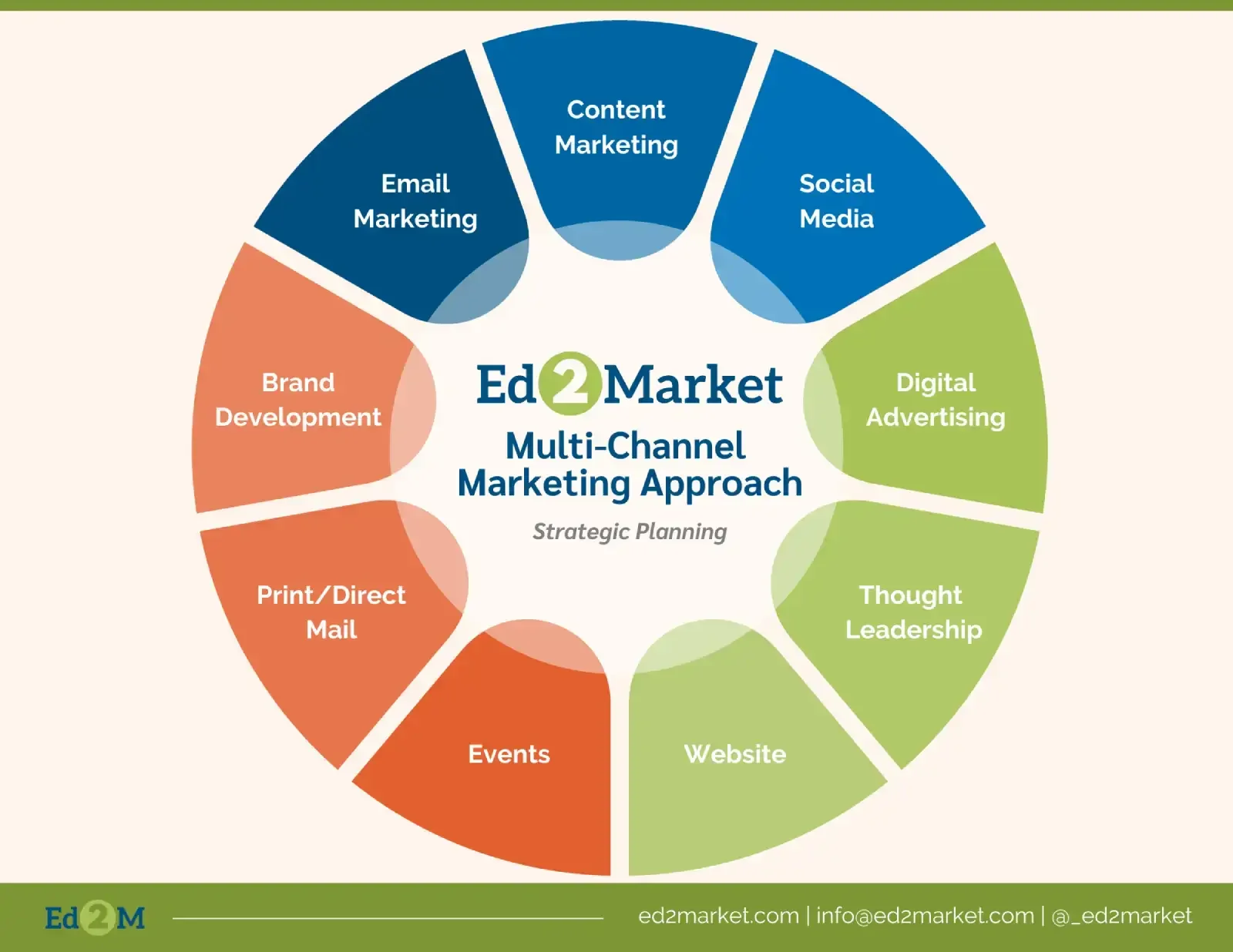 Be sure to use a multi-channel marketing approach in your strategic planning.