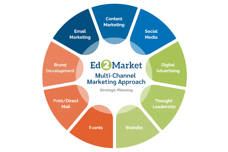 Multi-Channel Marketing Approach for Effective K-12 Marketing: