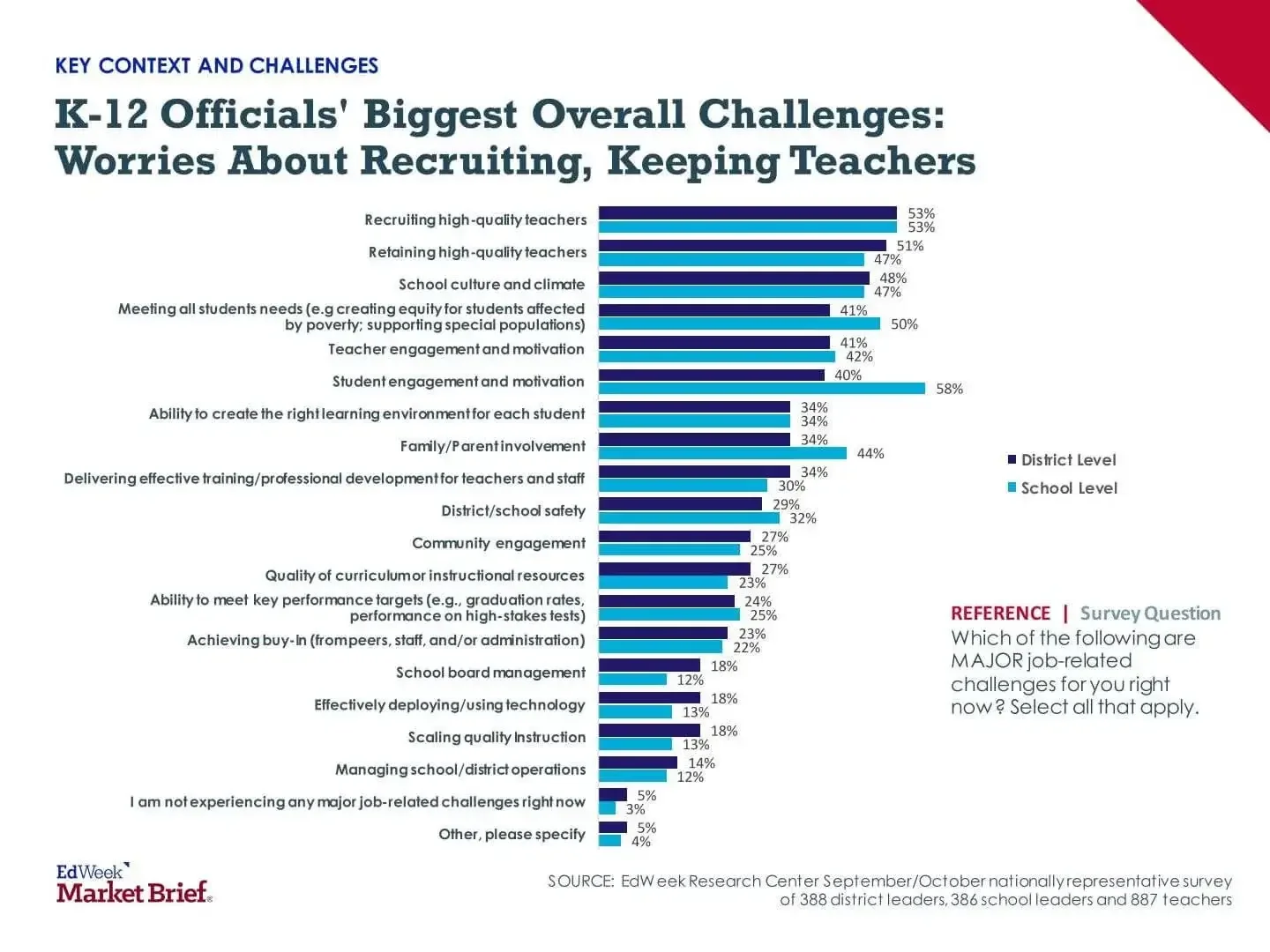 biggest challenges for k-12 officials