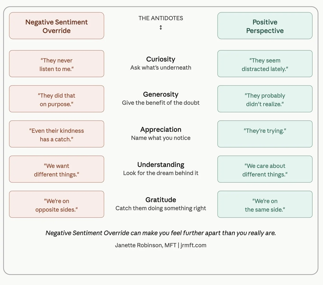 When Love Isn’t Enough to Stop the Fighting: Understanding Negative Sentiment Override