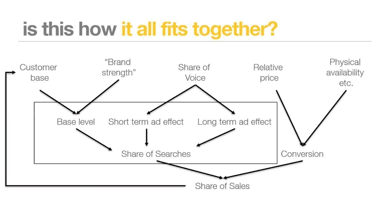 What creates a strong Share of Search? — Share of Search Council