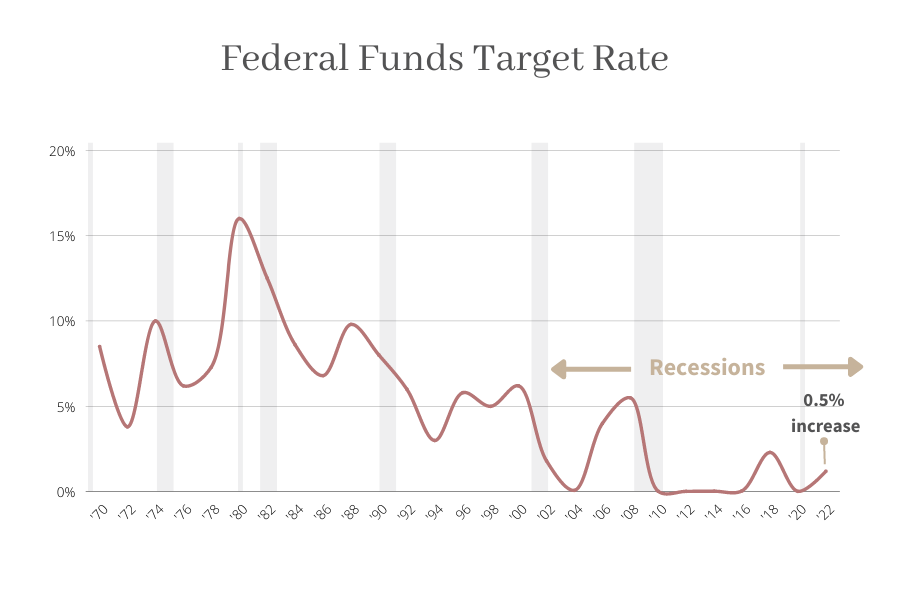 June 22 Week 1 - Fed Funds Target Rate.png