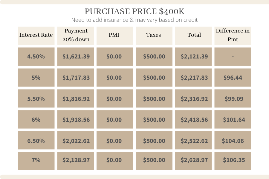 The Cost of Waiting How Interest Rate Increases Effect Your Payment