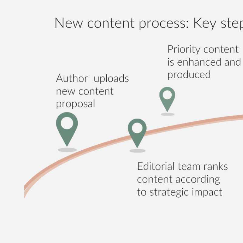 Content process steps 1.png