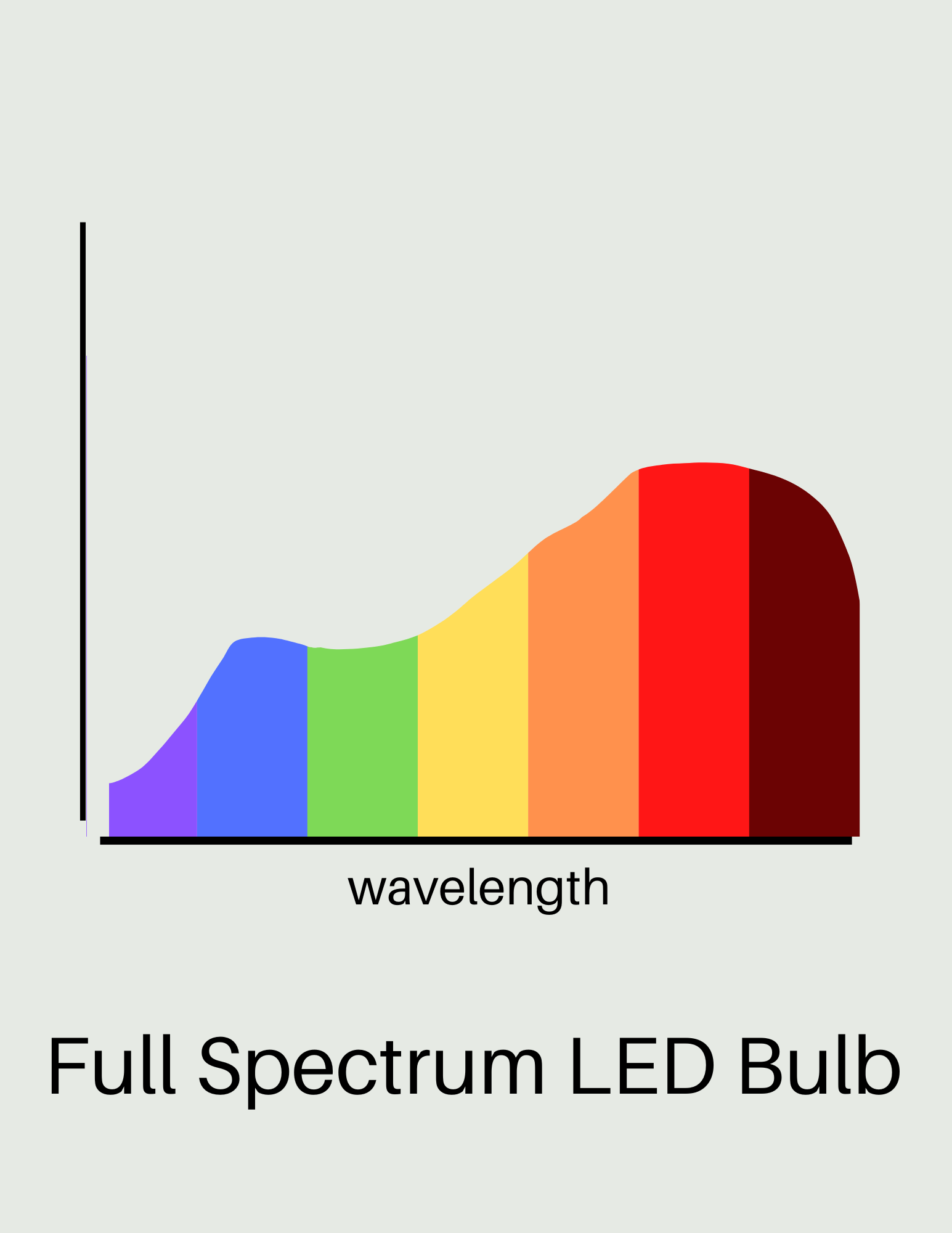 spectrum of wavelengths in full spectrum led light bulb